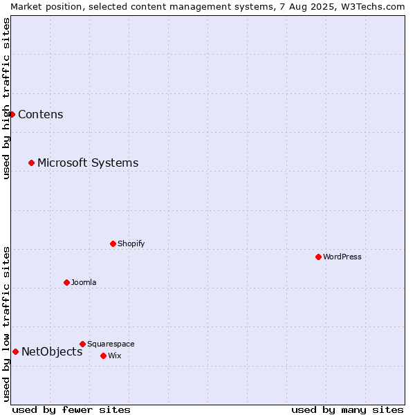 Market position of Microsoft Systems vs. NetObjects vs. Contens