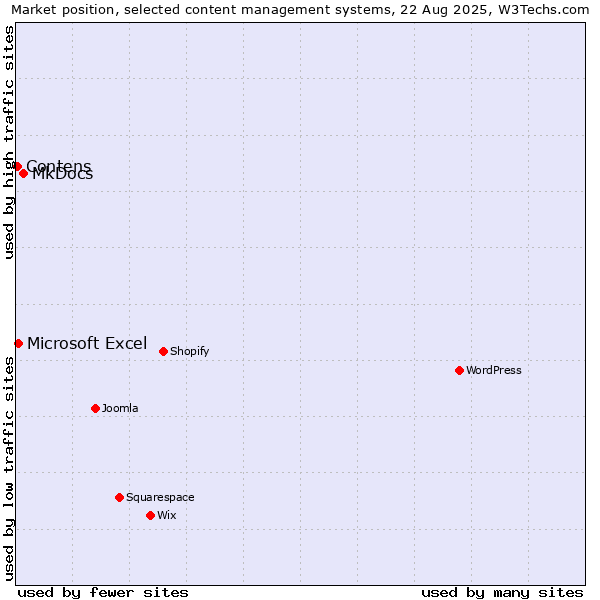 Market position of MkDocs vs. Microsoft Excel vs. Contens