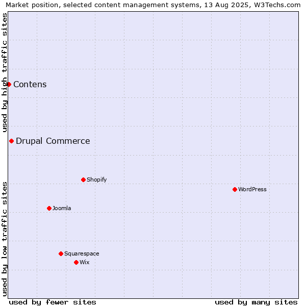 Market position of Drupal Commerce vs. Contens