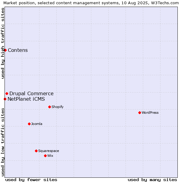 Market position of Drupal Commerce vs. Contens vs. NetPlanet iCMS