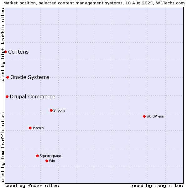 Market position of Oracle Systems vs. Drupal Commerce vs. Contens