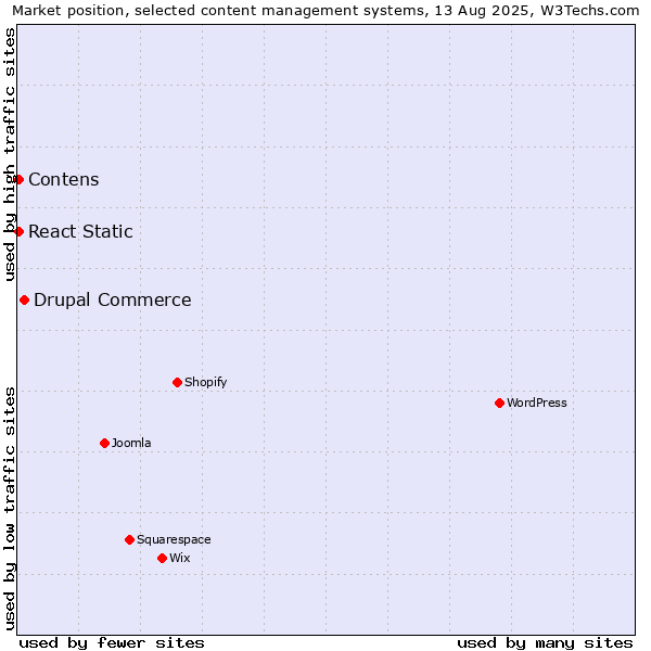 Market position of Drupal Commerce vs. Contens vs. React Static