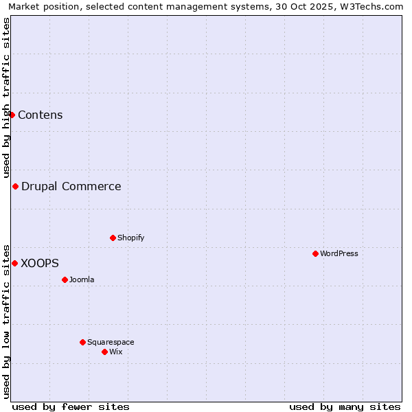 Market position of Drupal Commerce vs. XOOPS vs. Contens