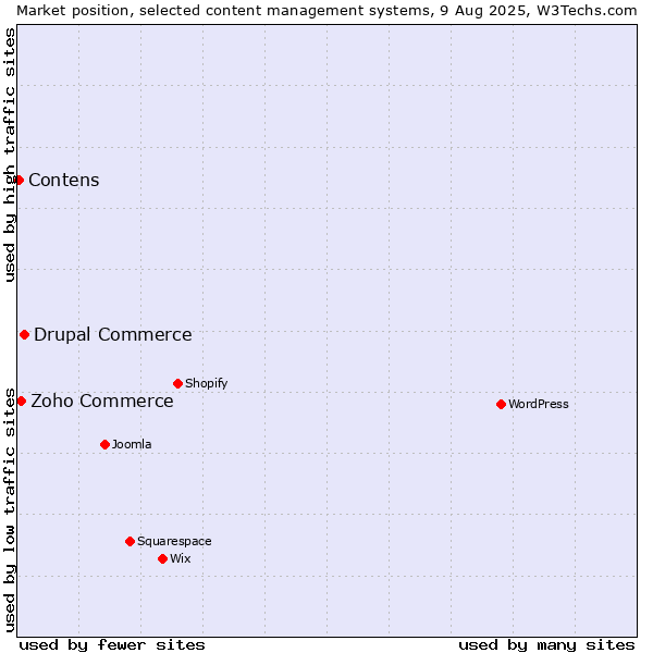 Market position of Drupal Commerce vs. Zoho Commerce vs. Contens