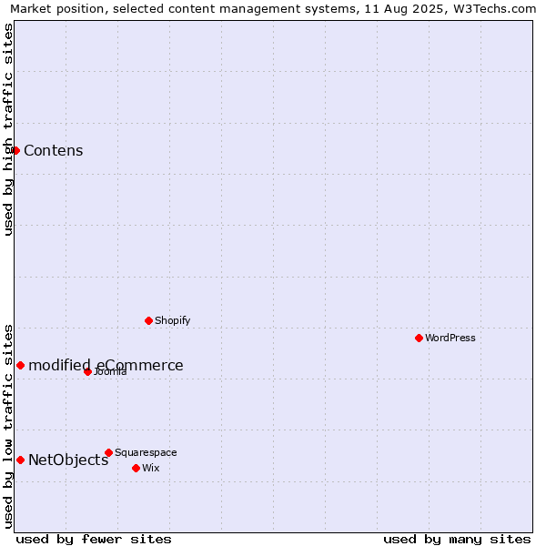 Market position of modified eCommerce vs. NetObjects vs. Contens