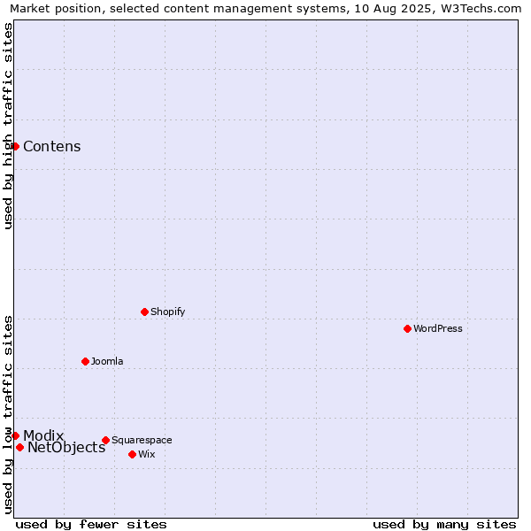 Market position of NetObjects vs. Modix vs. Contens