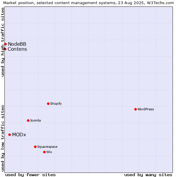 Market position of MODx vs. NodeBB vs. Contens