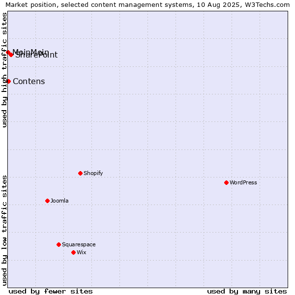 Market position of SharePoint vs. Contens vs. MoinMoin