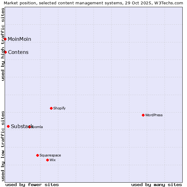 Market position of Substack vs. Contens vs. MoinMoin