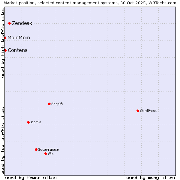 Market position of Zendesk vs. Contens vs. MoinMoin