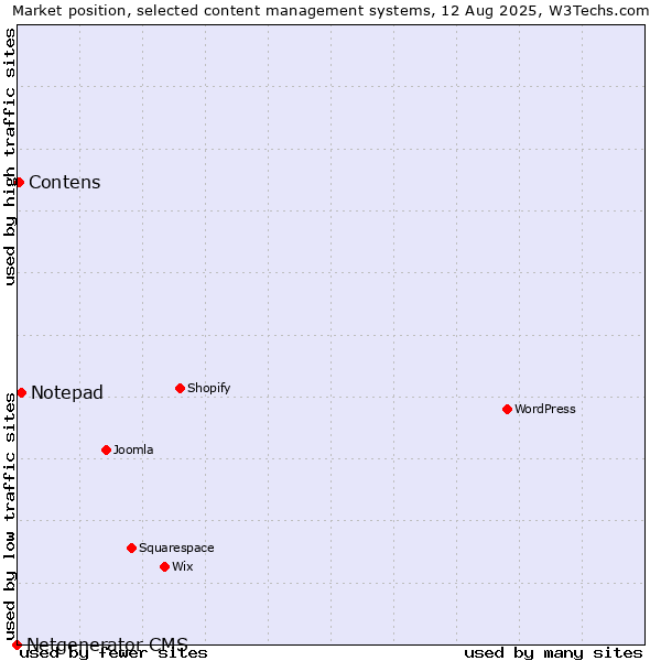 Market position of Notepad vs. Contens vs. Netgenerator CMS