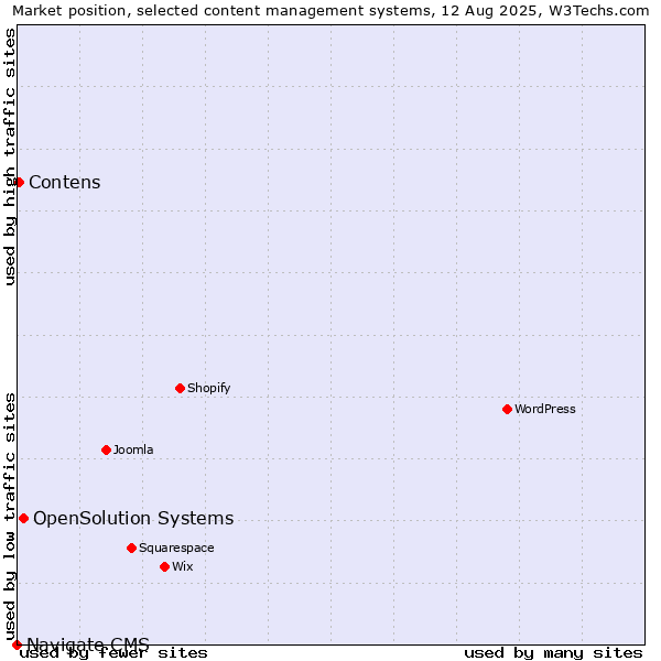 Market position of OpenSolution Systems vs. Contens vs. Navigate CMS