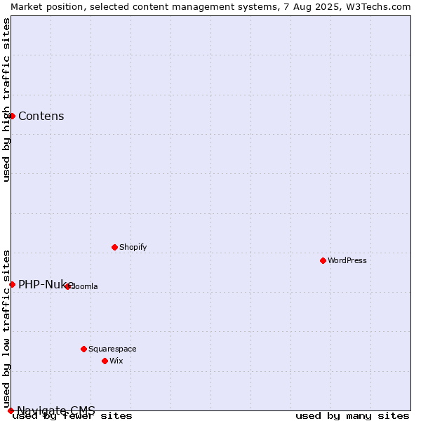 Market position of Contens vs. PHP-Nuke vs. Navigate CMS