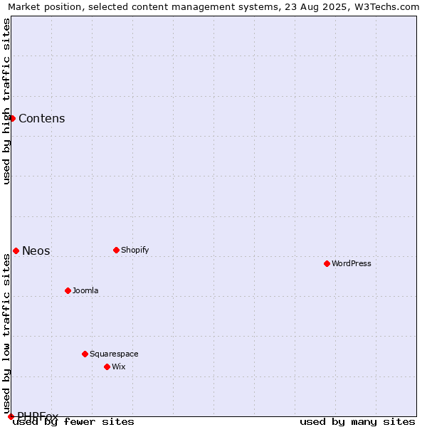 Market position of Neos vs. Contens vs. PHPFox