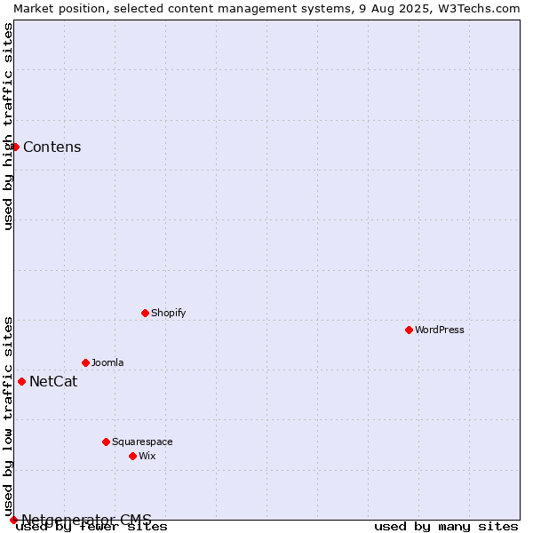 Market position of NetCat vs. Contens vs. Netgenerator CMS