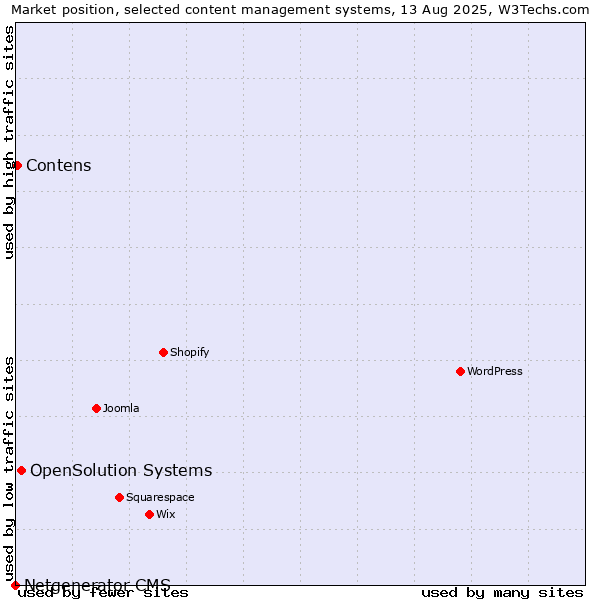 Market position of OpenSolution Systems vs. Contens vs. Netgenerator CMS