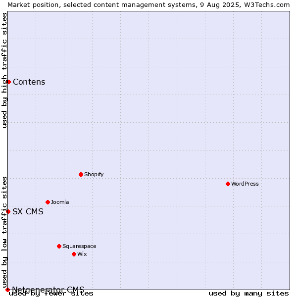 Market position of Contens vs. SX CMS vs. Netgenerator CMS