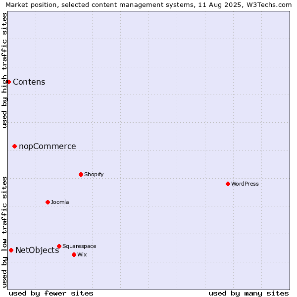 Market position of nopCommerce vs. NetObjects vs. Contens