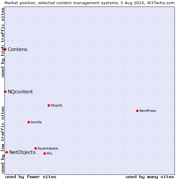 Market position of NetObjects vs. Contens vs. NQcontent