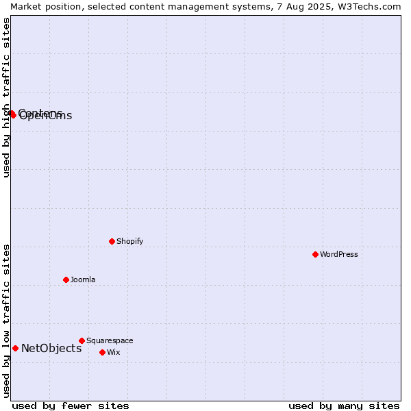 Market position of NetObjects vs. OpenCms vs. Contens