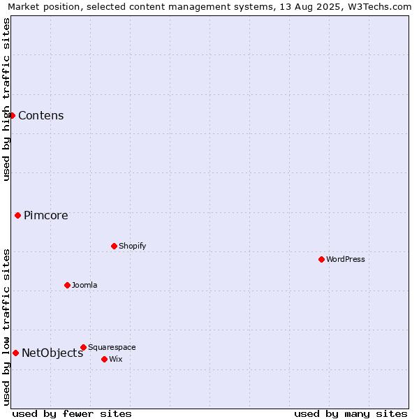 Market position of Pimcore vs. NetObjects vs. Contens