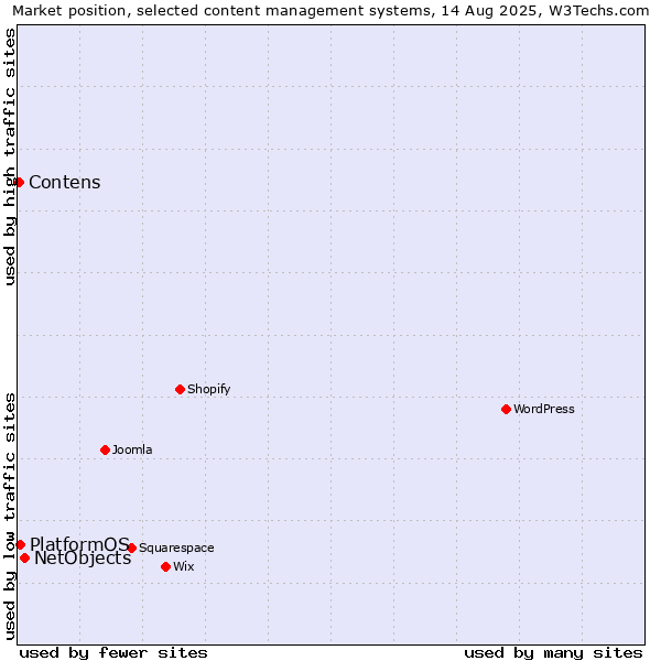 Market position of NetObjects vs. PlatformOS vs. Contens