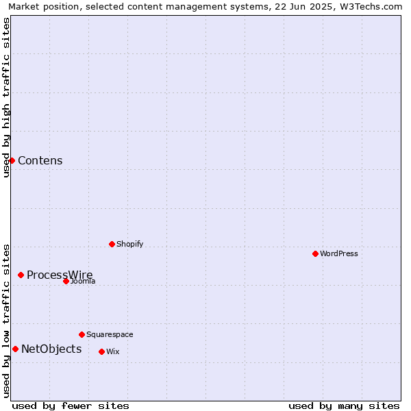 Market position of ProcessWire vs. NetObjects vs. Contens