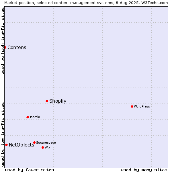 Market position of Shopify vs. NetObjects vs. Contens