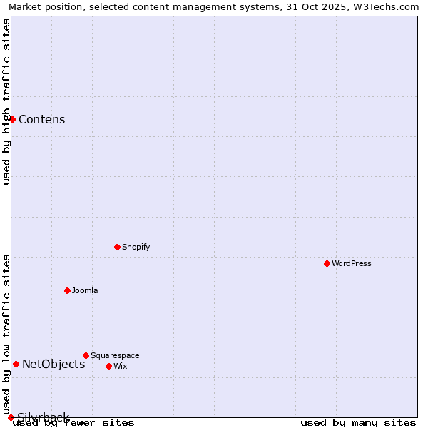 Market position of NetObjects vs. Contens vs. Silvrback