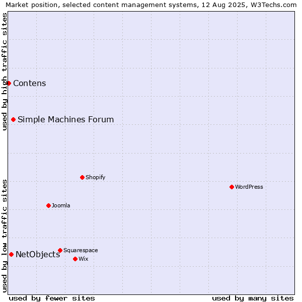 Market position of Simple Machines Forum vs. NetObjects vs. Contens