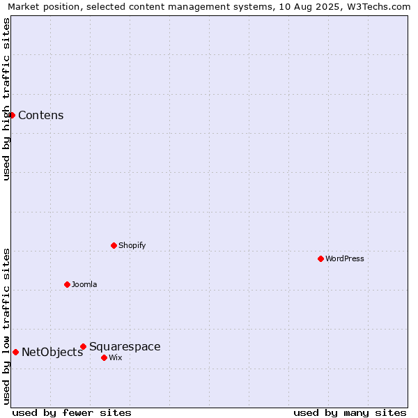 Market position of Squarespace vs. NetObjects vs. Contens