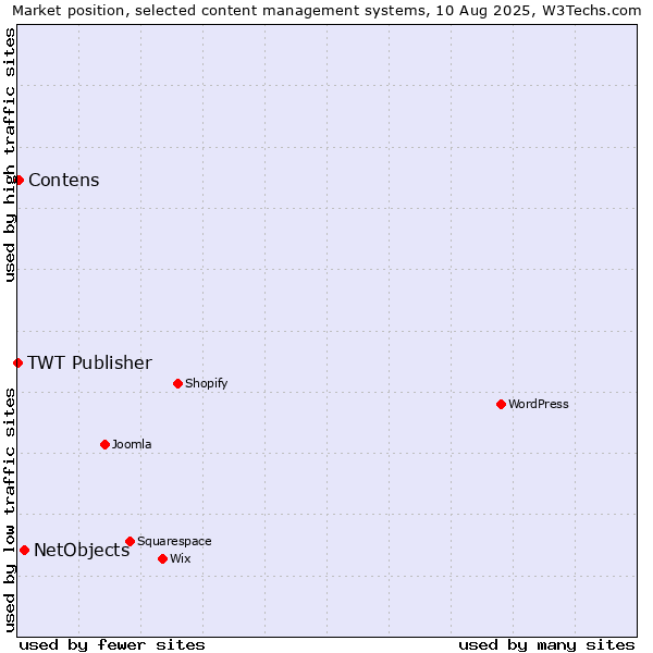 Market position of NetObjects vs. Contens vs. TWT Publisher