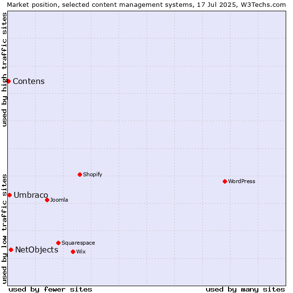 Market position of NetObjects vs. Umbraco vs. Contens