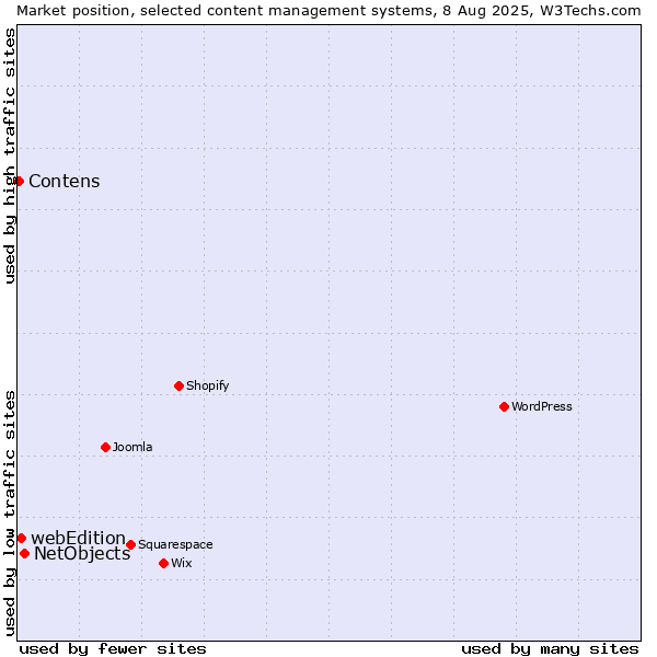 Market position of NetObjects vs. webEdition vs. Contens