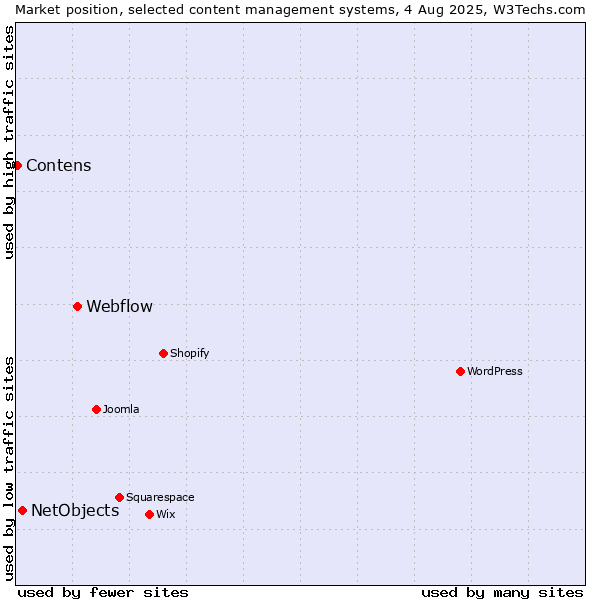 Market position of Webflow vs. NetObjects vs. Contens