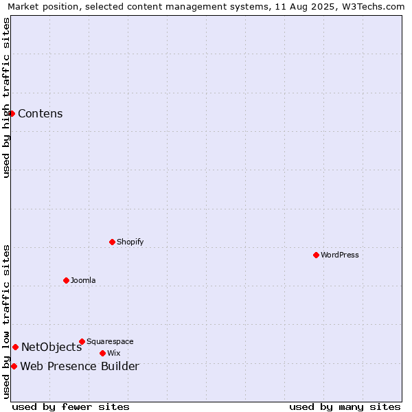 Market position of NetObjects vs. Web Presence Builder vs. Contens