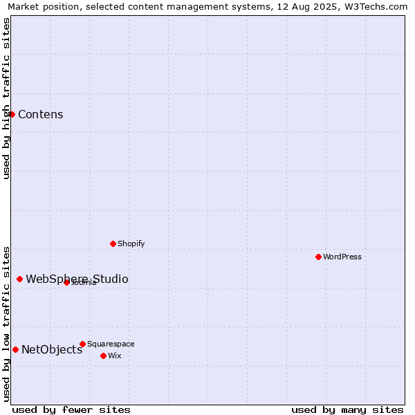 Market position of WebSphere Studio vs. NetObjects vs. Contens