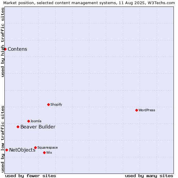 Market position of Beaver Builder vs. NetObjects vs. Contens