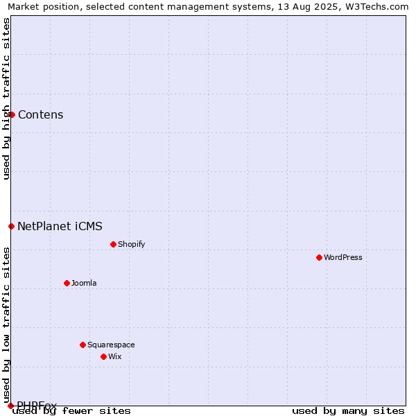 Market position of Contens vs. NetPlanet iCMS vs. PHPFox