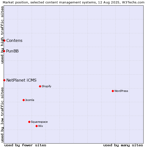 Market position of Contens vs. NetPlanet iCMS vs. PunBB