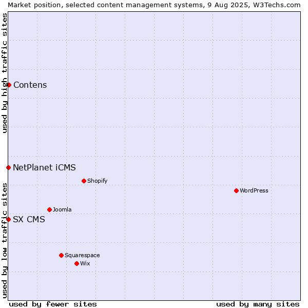 Market position of Contens vs. NetPlanet iCMS vs. SX CMS