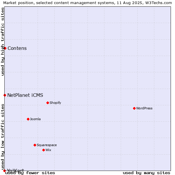 Market position of Contens vs. NetPlanet iCMS vs. Yo!Kart