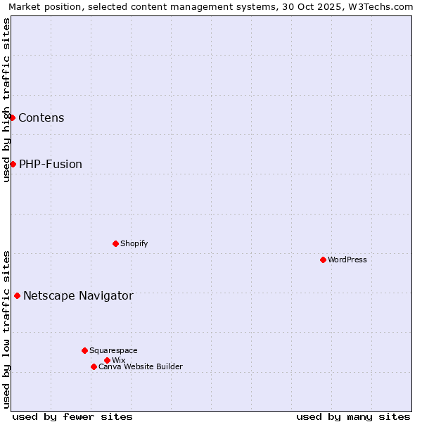 Market position of Netscape Navigator vs. PHP-Fusion vs. Contens