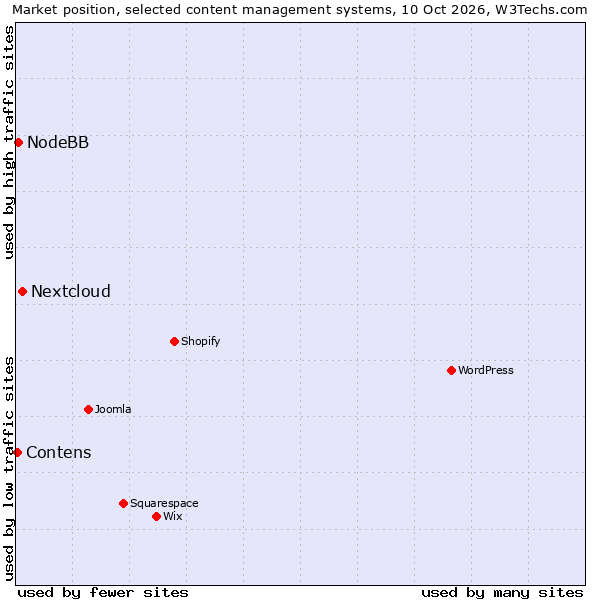 Market position of Nextcloud vs. NodeBB vs. Contens