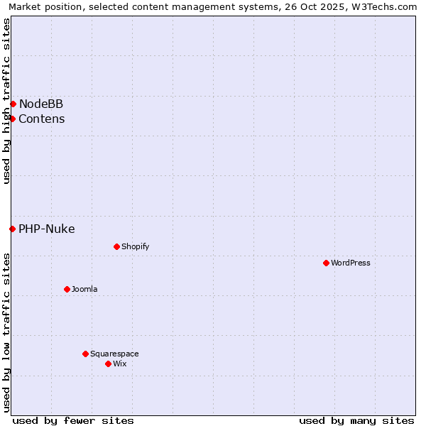 Market position of NodeBB vs. Contens vs. PHP-Nuke