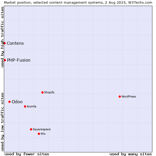 Market position of Odoo vs. PHP-Fusion vs. Contens