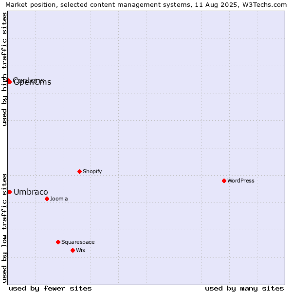 Market position of Umbraco vs. OpenCms vs. Contens
