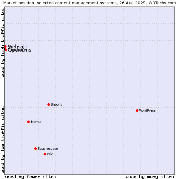 Market position of OpenCms vs. Contens vs. Websale