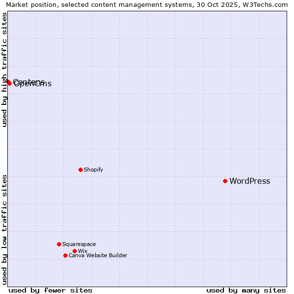 Market position of WordPress vs. OpenCms vs. Contens