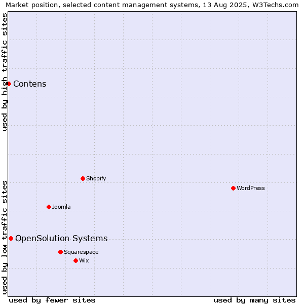 Market position of OpenSolution Systems vs. Contens